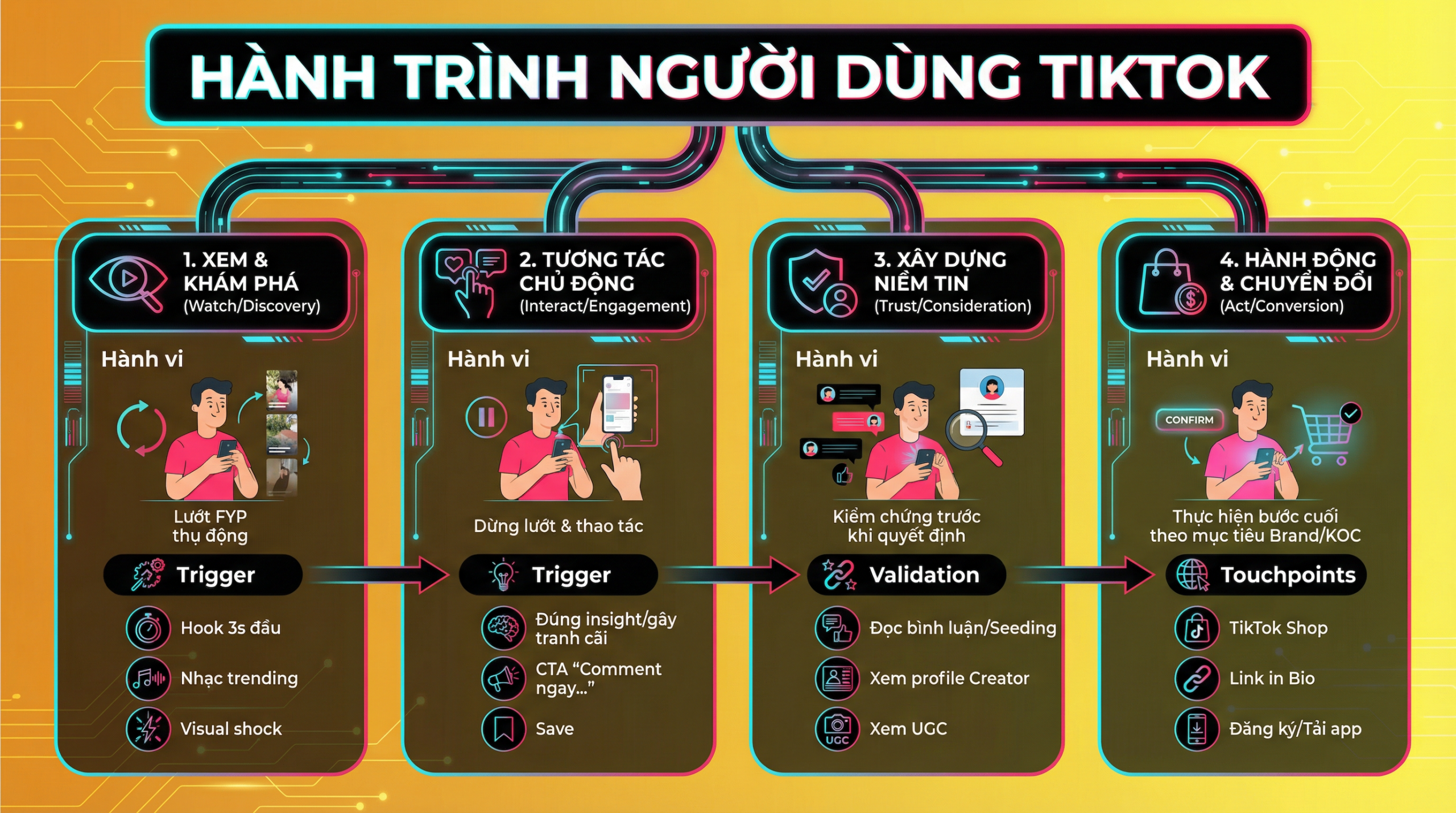 Cách tìm KOC trên TikTok hiệu quả: Hành trình chuyển đổi từ người xem đến khách hàng