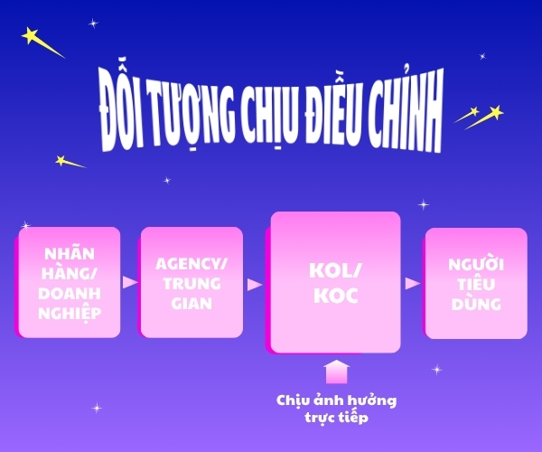 Theo quy định mới, chỉ cần KOL/KOC nhận thù lao, quà tặng hay hoa hồng từ nhãn hàng, KOL, KOC bắt buộc phải tuân thủ đầy đủ các nghĩa vụ pháp lý